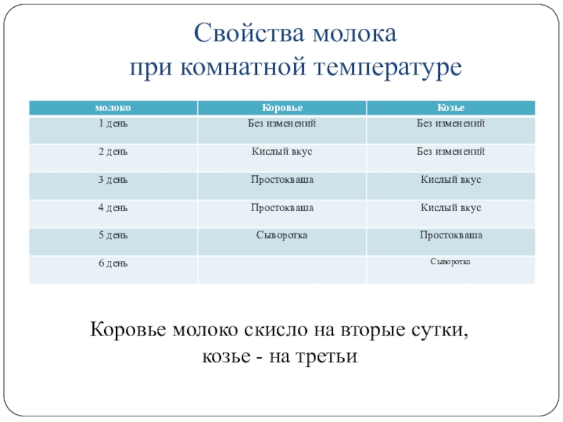 Коровье или козье молоко для каши