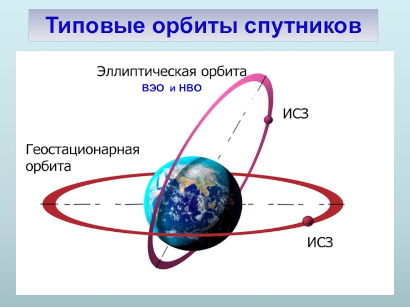 Типовые орбиты спутников ВЭО и НВО