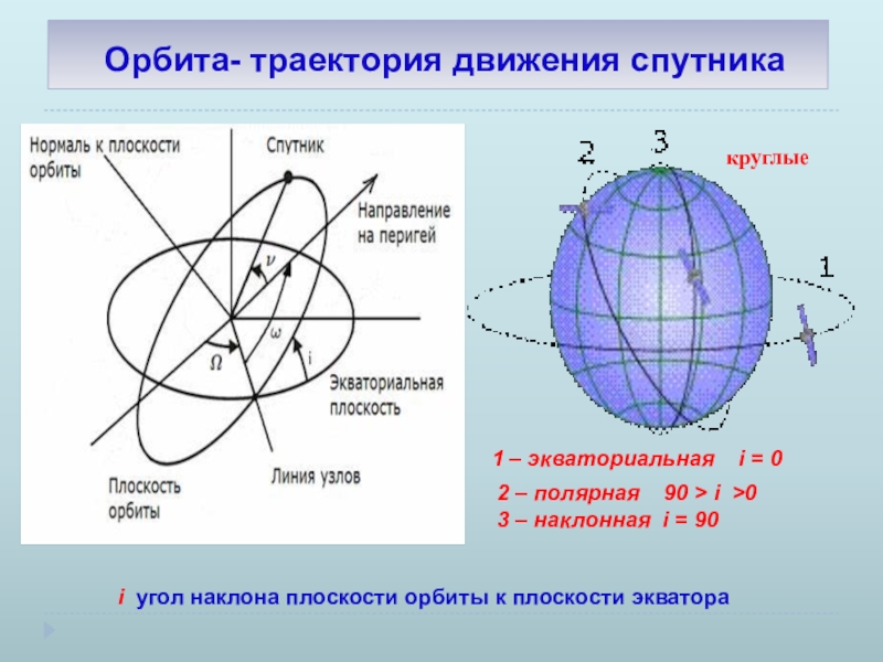 i угол наклона плоскости орбиты к плоскости экватора  Орбита- траектория движения спутника1 – экваториальная  i