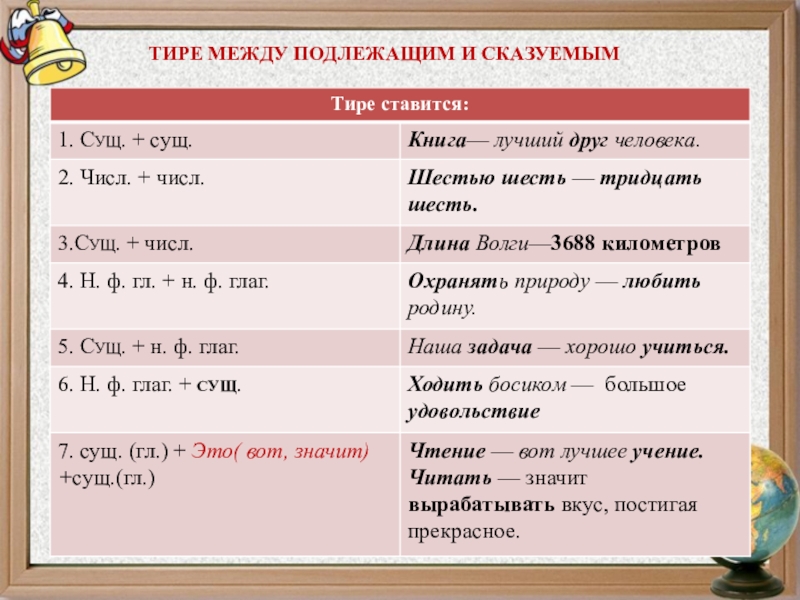 Между подлежащим и сказуемым выраженными инфинитивом. Тире между подлежащим и сказуемым 8 класс таблица. Тире между подлежащим и сказуемым 5 класс.