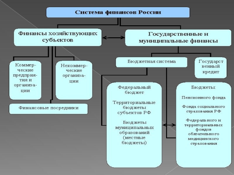Реферат: финансовая система России