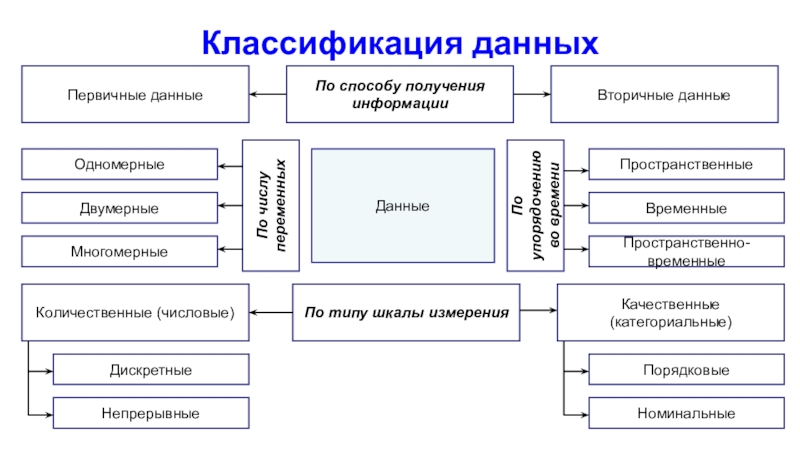 Получить классификацию. Классификация данных. Классификация данных в информатике. Классификация базы данных. Классификация баз данных таблица.