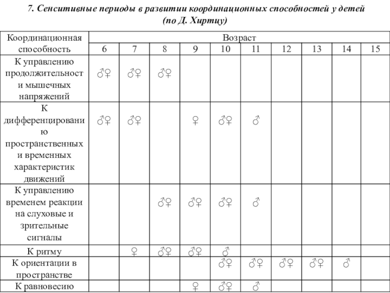 Сенситивные периоды. Сензитивный период развития координационных способностей. Сенситивные периоды развития координации. Сенситивные периоды развития координационных способностей. Сенситивный Возраст развития координации.