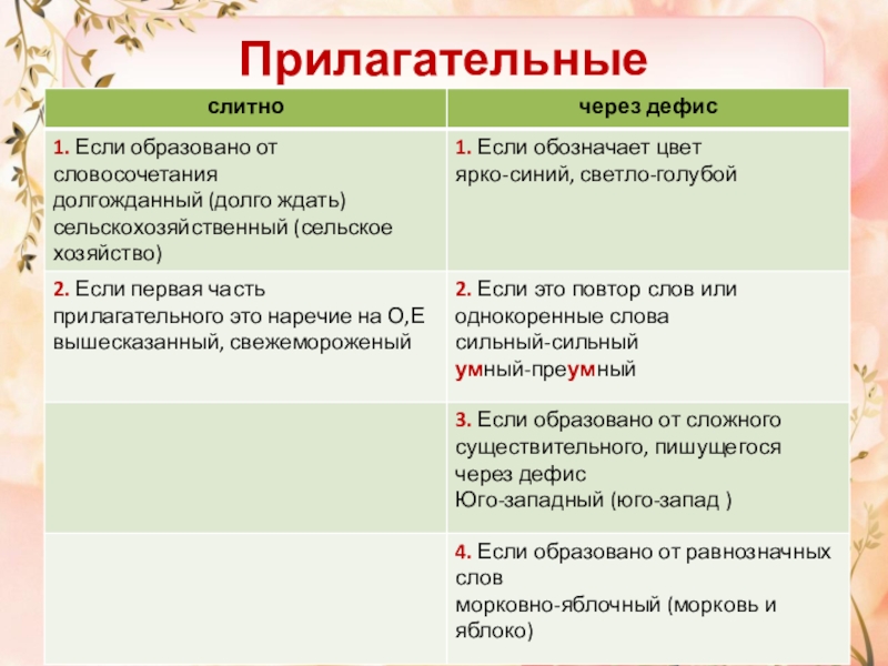 Технологическая карта урока 6 класс дефисное и слитное написание сложных прилагательных