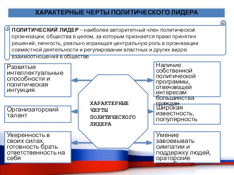 Политические черты. Черты политического лидерства. Чечерты политического лидера. Характерные черты политического лидерства. Характерные черты лидера политического лидера.