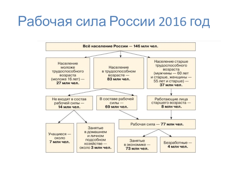 Рабочая сила. Использование рабочей силы. Рабочая сила России. Рабочей силы в России презентация.