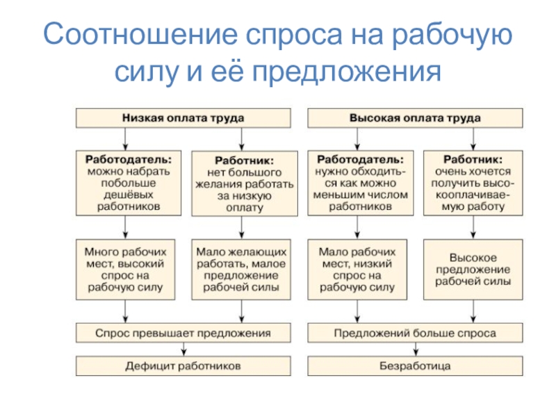 Ресурсы рабочей силы. Соотношение спроса на рабочую силу и ее предложения. Спрос на рабочую силу. Низкий спрос на рабочую силу. Соотношение спроса на рабочую силу и ее предложения схема.