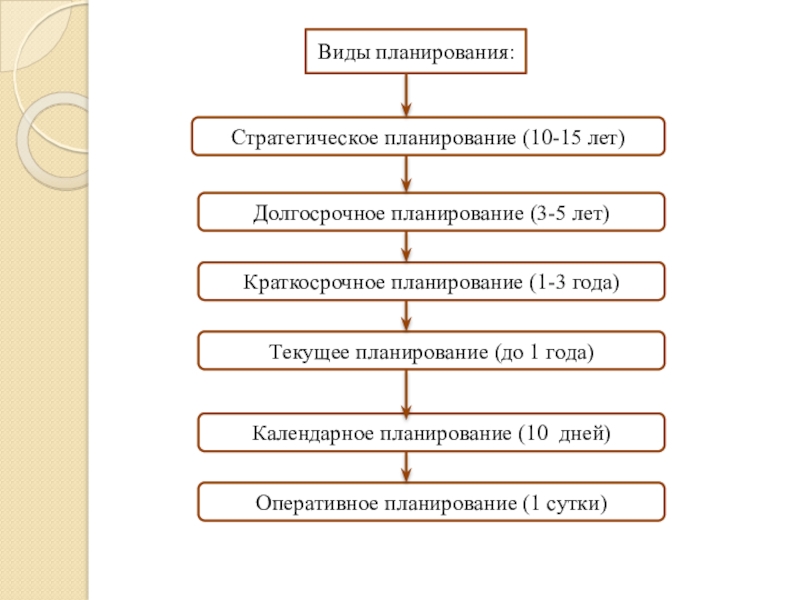 Сроки планирования. Виды планирования. Виды планирования по срокам. Виды стратегического планирования. Виды краткосрочного планирования.