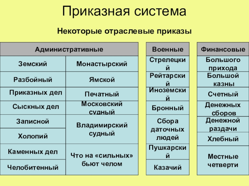 Московские приказы 17 века проект по истории 7 класс