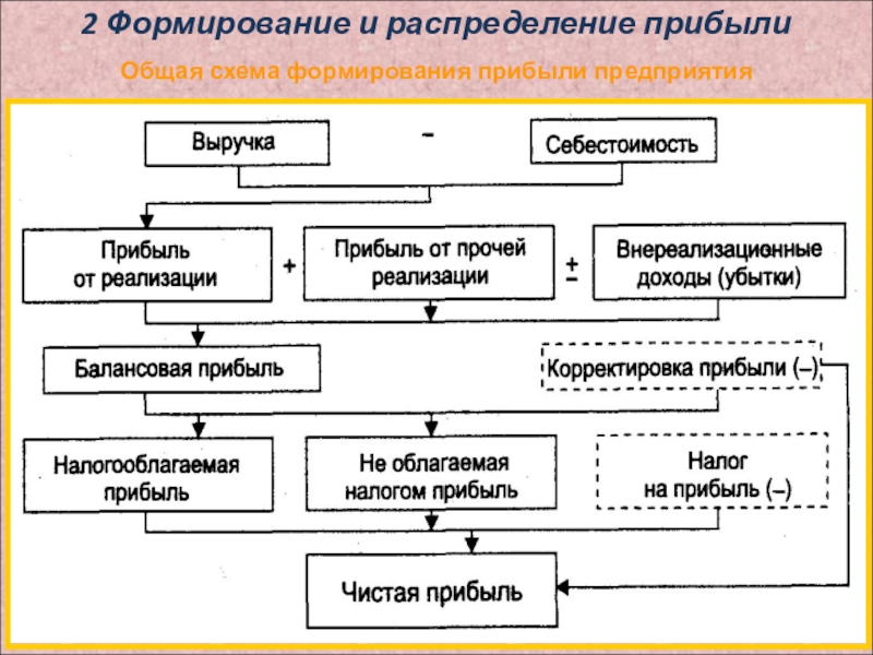 Схема формирования прибыли предприятия