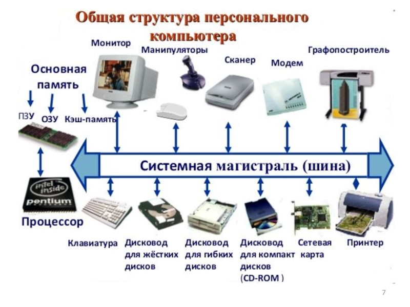 Основная архитектура персонального компьютера. Архитектура персонального компьютера презентация. Структурная схема (архитектура) персонального компьютера. Архитектура персонального компьютера реферат. Архитектура персонального компьютера тест.