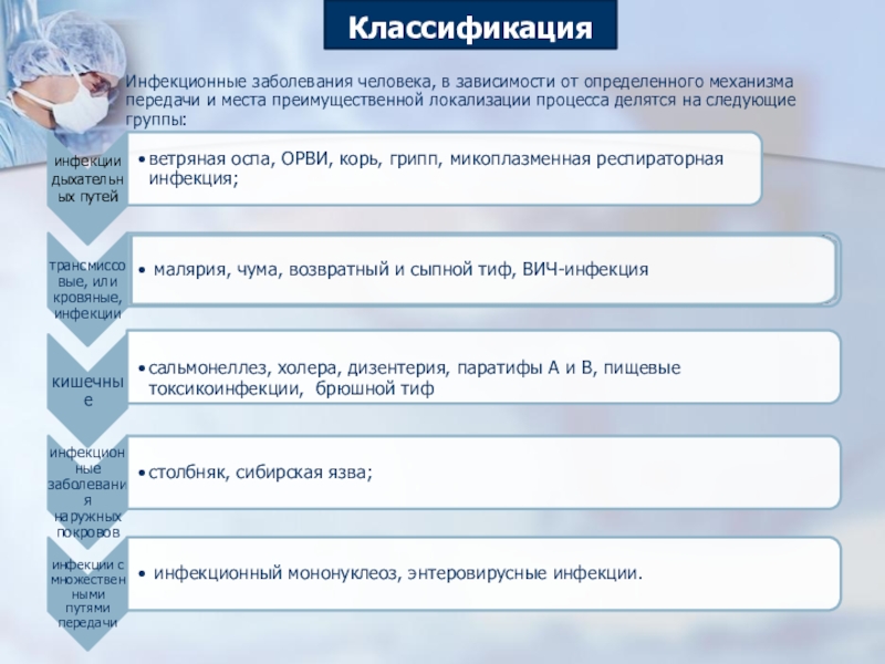 Инфекционная заболеваемость людей и защита населения 7 класс обж презентация