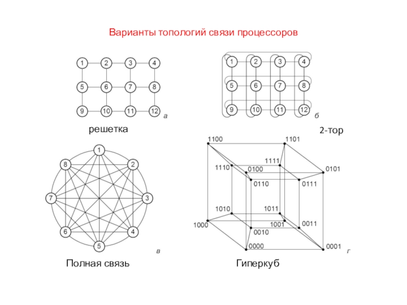 Полная связь. Топология решетка. Гиперкуб сетевая топология. Правильная топология решетки. Схемы коммуникации процессоров Гиперкуб.