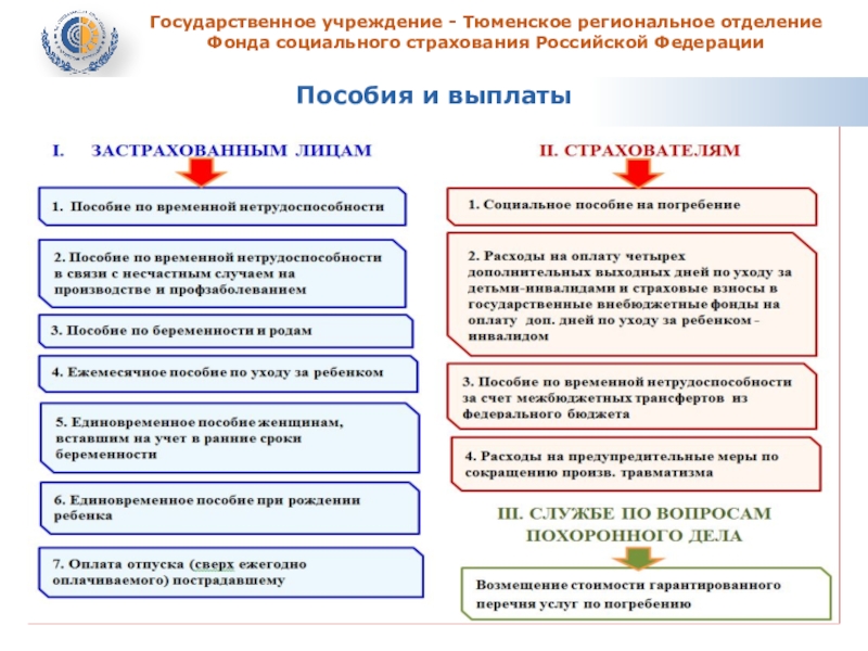 Фонд социального страхования российской федерации пособия