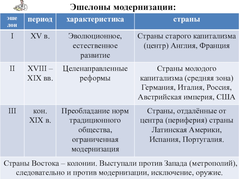 Что такое модернизация в истории. Эшелоны модернизации. Эшелоны модернизации страны. Характеристики эшелонов модернизации. Эшелоны модернизации таблица.