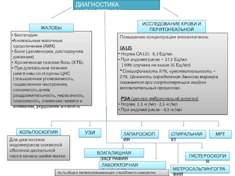 ГИСТЕРОСКОПИЯ
КОЛЬПОСКОПИЯ
Для диагностики эндометриоза слизистой оболочки