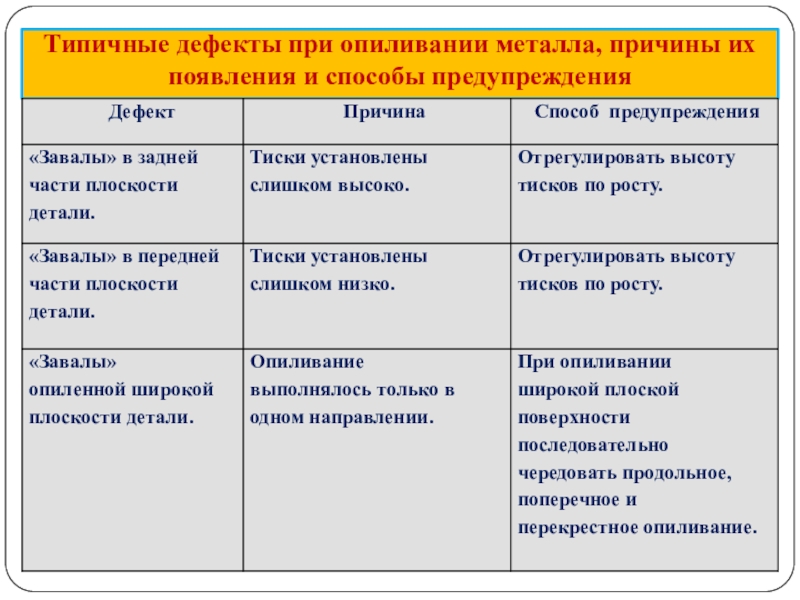 Причины дефектов. Дефекты при опиливании. Дефекты при опиливании металла. Типичные дефекты при опиливании металла.