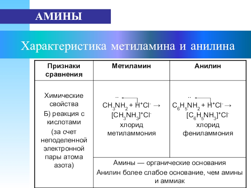 Более сильные основания чем метиламин. Химические свойства метиламина с кислотами. Амины анилин 10 класс. Метиламин химические свойства. Амины характеристика.