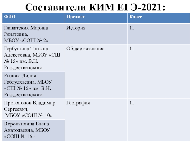 Егэ фамилия. Составители ЕГЭ. Составитель ЕГЭ по обществознанию.