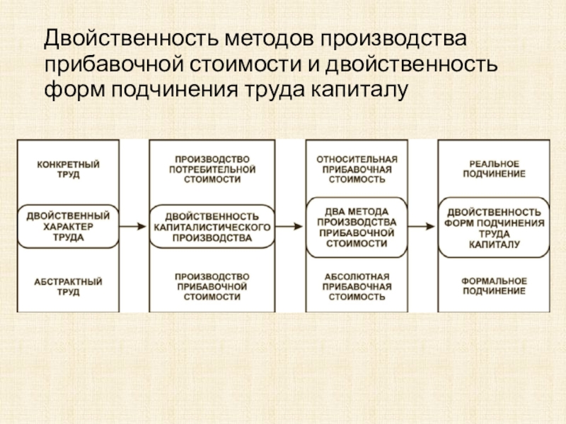 Методики производства. Двойственность в производстве. Способы производства прибавочной стоимости. Формальное подчинение труда капиталу. Реальное подчинение труда капиталу.