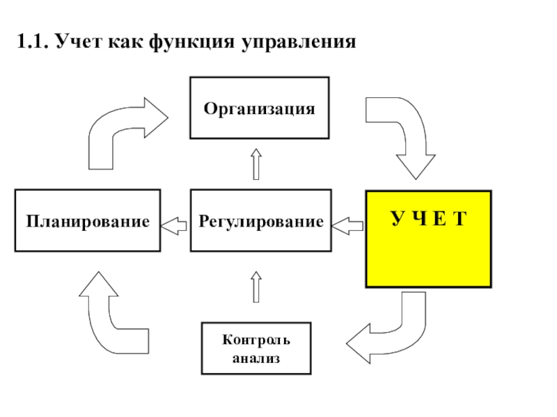 Управляющий учет. Учет как функция управления организацией. Функция учета в менеджменте. Функции учета в управлении. Полная функция управления.