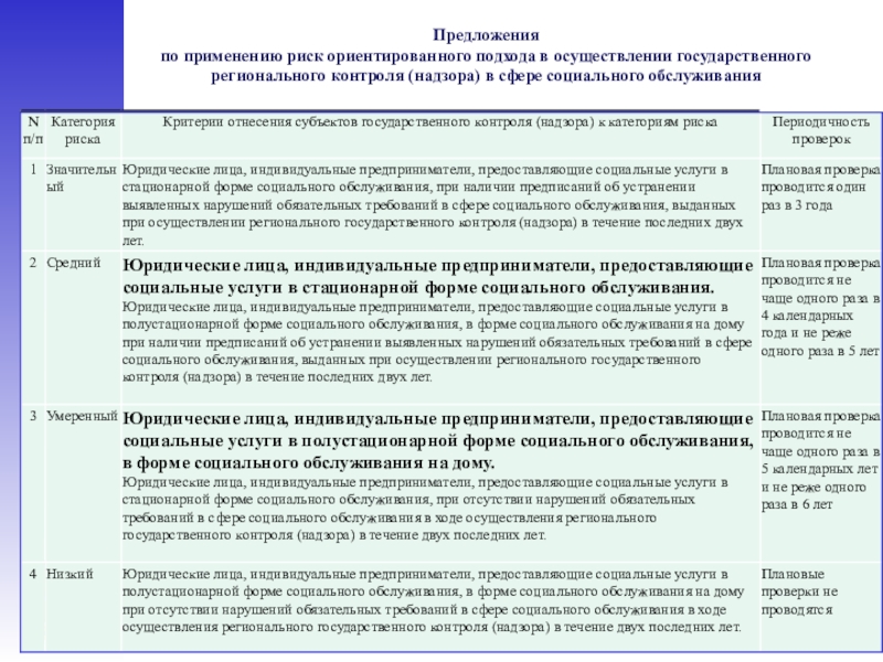 Контроль надзор в сфере социального обеспечения. Риск-ориентированный подход. Риск-ориентированный надзор. Надзора в сфере социального обслуживания. Риск ориентированный подход при осуществлении финансового контроля.