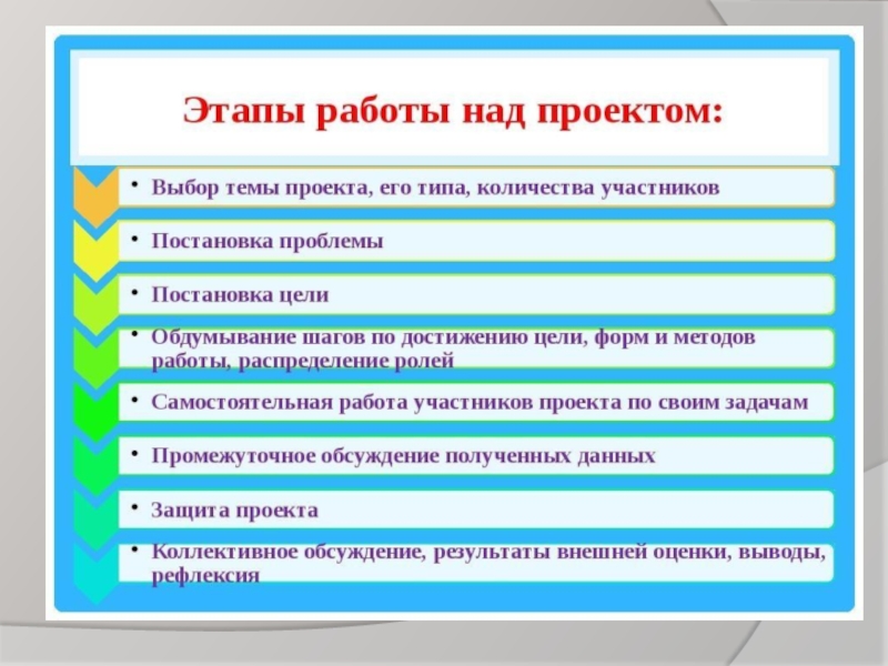 Этапы проекта в доу