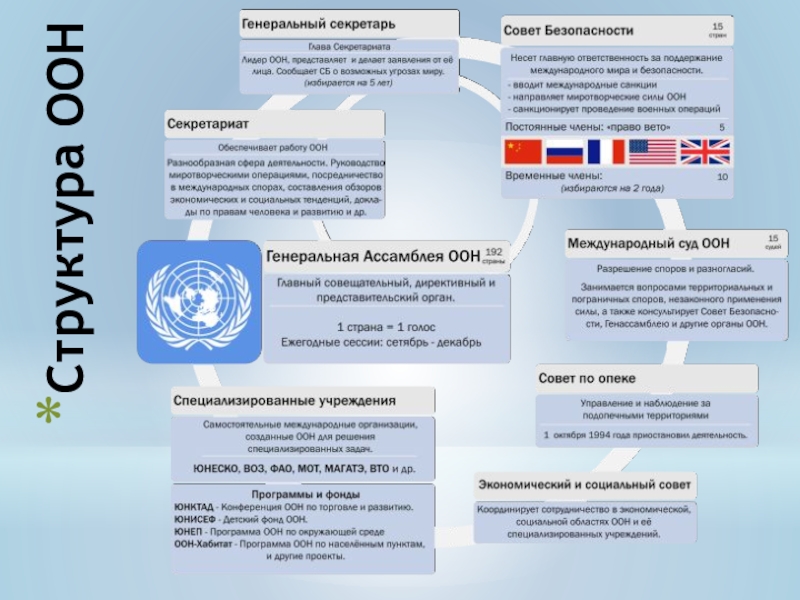 Оон этапы. Организационная структура ООН кратко. Органы ООН характеристика. 6 Главных органов ООН. Главные органы ООН таблица.