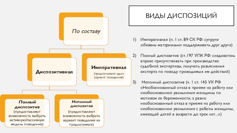 Виды диспозиций. Императивная и диспозитивная диспозиция. Виды диспозиций по составу. Понятие диспозиции.