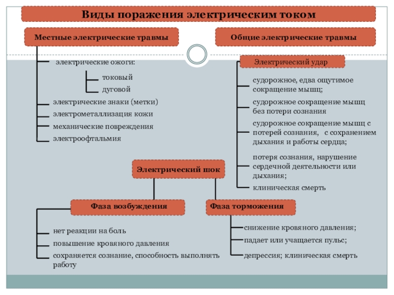 Местные электрические травмы