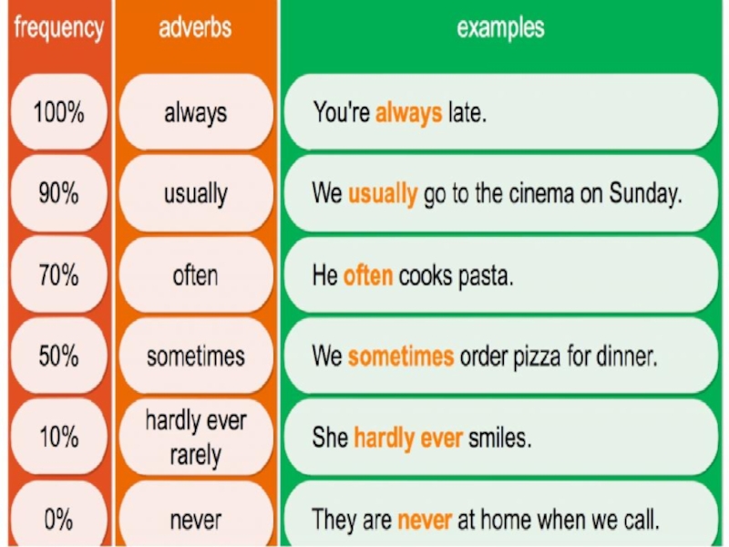 Sometimes in the morning. Задания на adverbs of Frequency. Present simple adverbs. Present simple and adverbs of Frequency правило. Yfxthbz xfcnjnyjcnb цщклыфрууеы\.