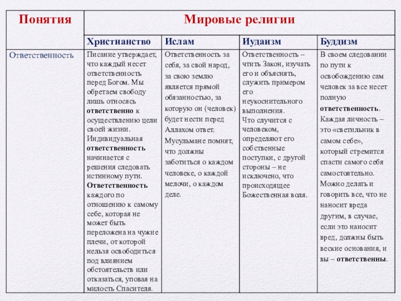 Проект долг свобода ответственность труд