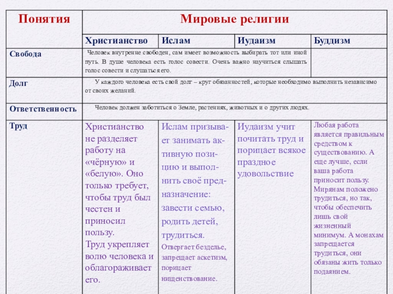 Презентация 4 класс омрк долг свобода ответственность труд