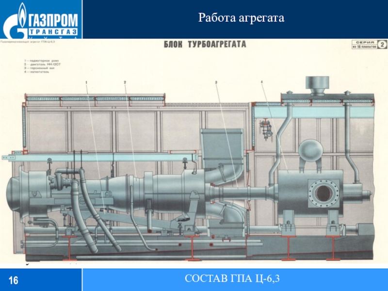 Работа агрегатаСОСТАВ ГПА Ц-6,3Мощность, полученная на свободной силовой турбине, расходуется на привод ротора нагнетателя, а также