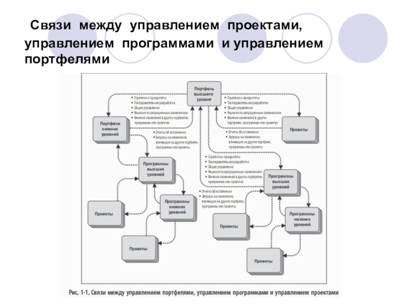 Между управление. Связь между управлением проектами программами и портфелем. Управление программой проектов. Взаимосвязь между проектами, программами и портфелем проектов. Связь между проектами и отделом.