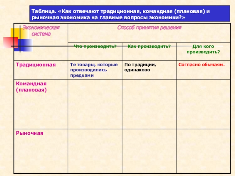 Командная и традиционная экономика. Командная рыночная и традиционная экономика. Таблица традиционная командная рыночная. Таблица как отвечают традиционная командная и рыночная экономика. Традиционная 2) командная (плановая) 3) рыночная.