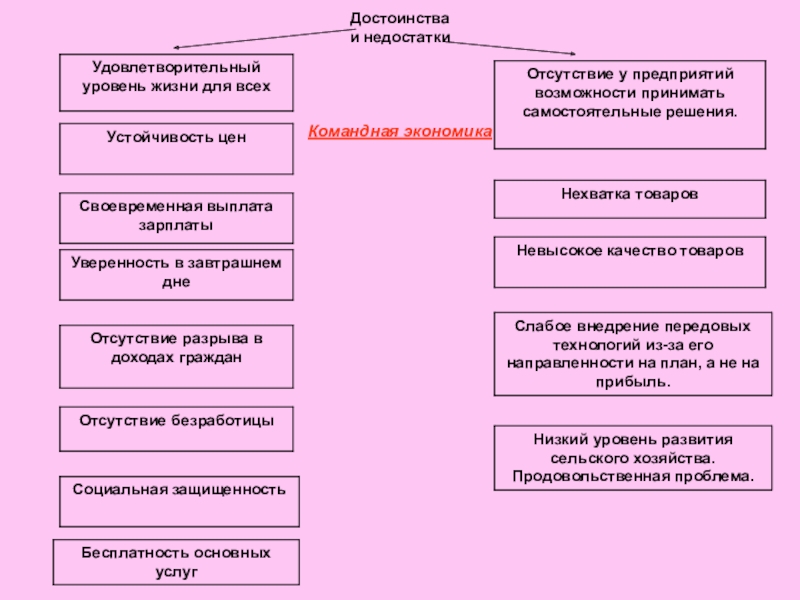 Преимущества и недостатки командного типа управления презентация