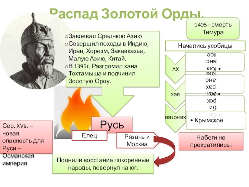 План распада золотой орды