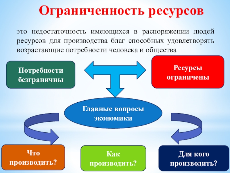 Потребности и ресурсы ограниченность ресурсов. Потребности человека и ограниченность ресурсов. Ресурсы ограничены а потребности безграничны. Потребности человека и ограниченность ресурсов экономика. Ограниченность ресурсов в производстве.