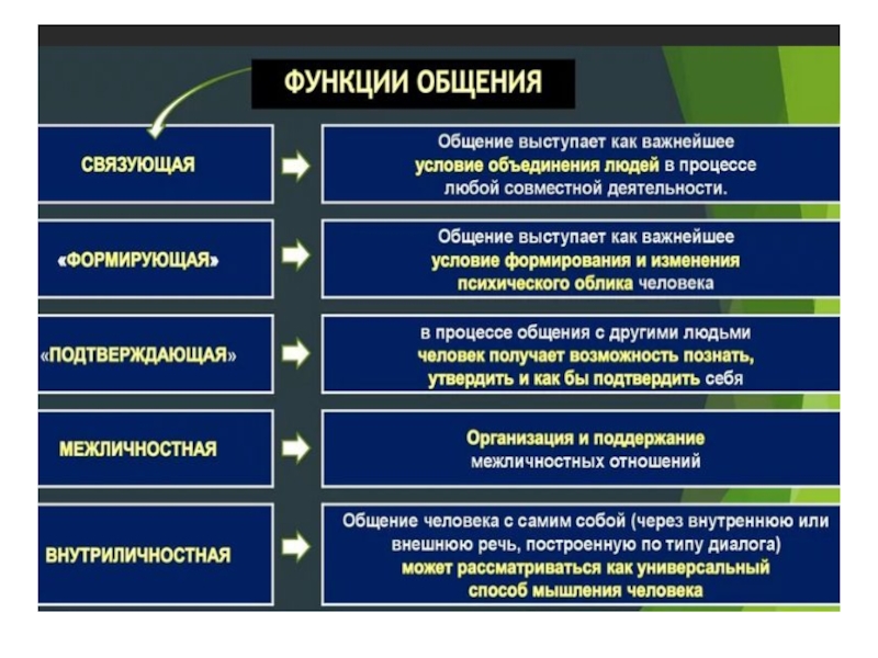 Функции общения человека