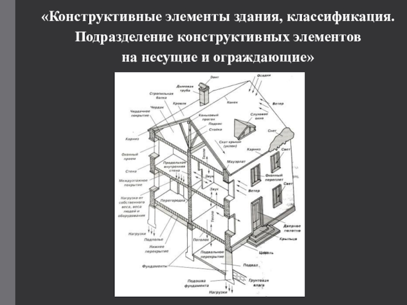 Конструктивные элементы здания, классификация. Подразделение конструктивных