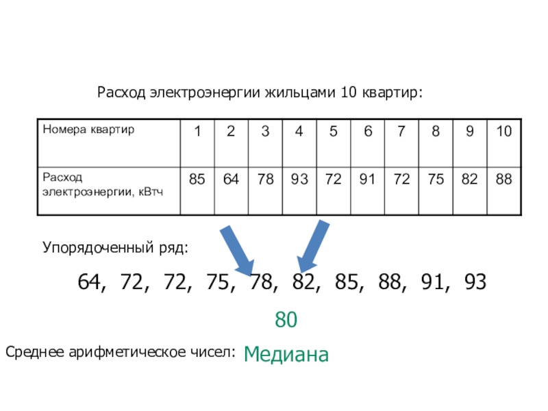 Медиана и среднее арифметическое числа 1. Упорядоченный ряд. Упорядоченный ряд и его среднее арифметическое. Расход электроэнергии жильцами 10 квартир. Медиана и среднее арифметическое в чем разница.