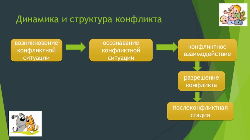 Динамика конфликта в психологии презентация