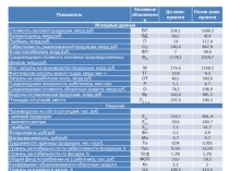 Показатель
Условные обозначения
До земл. проекта
После земл. проекта
Исходные