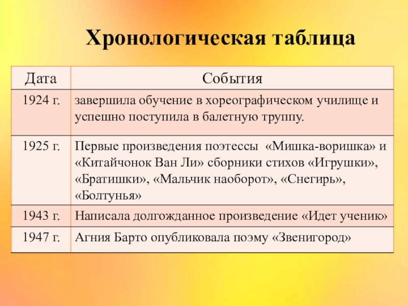 Хронологическая таблица салтыкова. Хронологическая таблица по Моцарту. Хронологическая таблица Шукшина. Хронологическая таблица Шестаков. Хронологическая таблица Глинки.