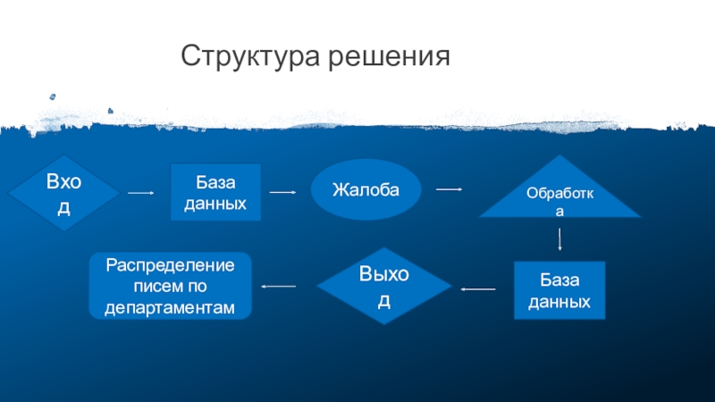 Структура решат. Структура решения. Структурное решение. Структура решения по делу. Структура решение Лоу..