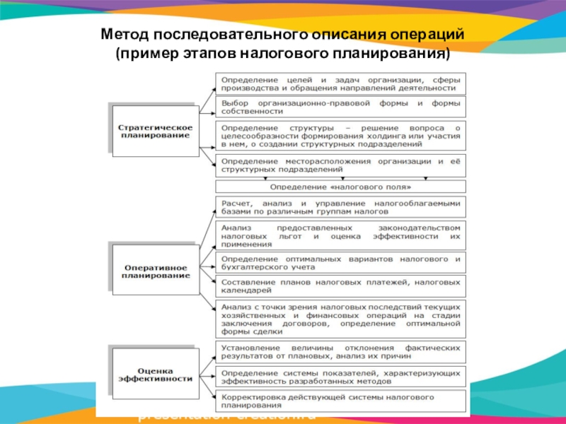 Планирование в организации презентация