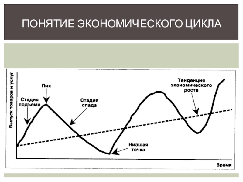 1 фазы экономического цикла. Фазы экономического роста. Фазы экономического цикла. Понятие экономического цикла. Стадии экономического цикла.