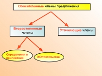 Обособленные члены предложения
Второстепенные члены
Уточняющие