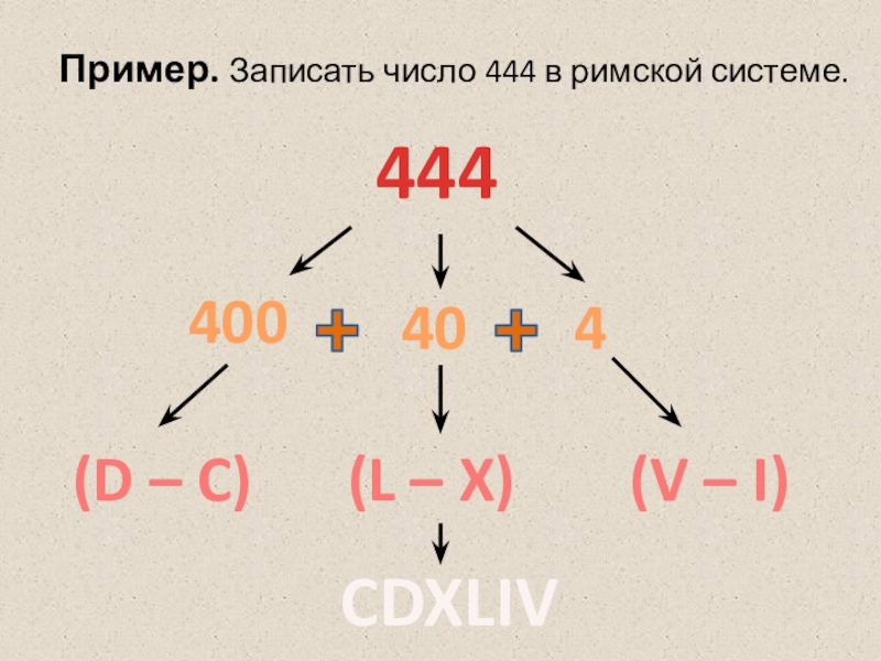 444 римскими числами. 444 Числа. Запиши примеры. Римская система счисления картинки. Римская система счисления история возникновения.